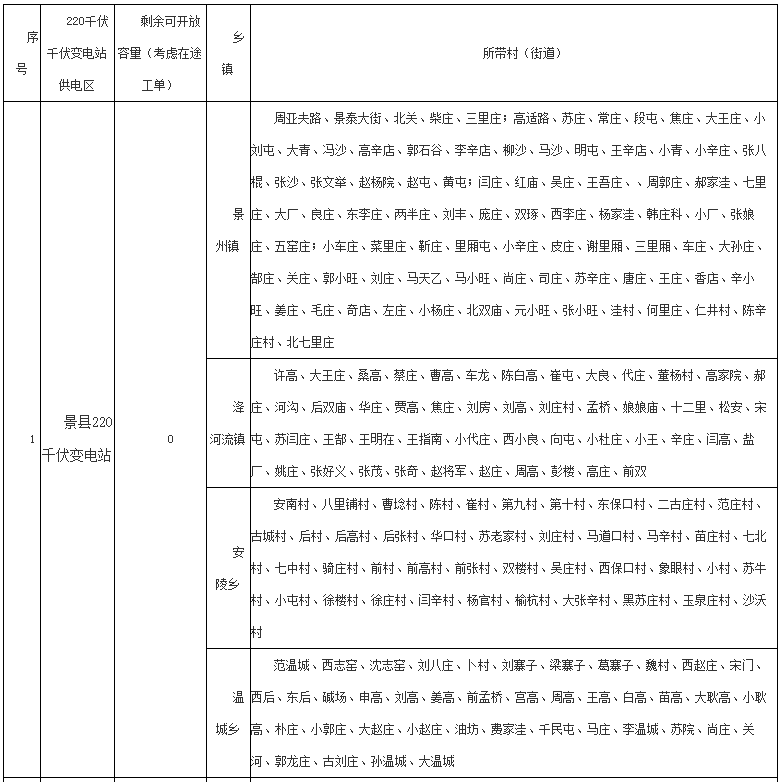 河北16地分布式光伏可接網(wǎng)容量為0！