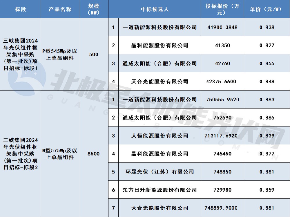 最低價(jià)0.827元/W！一道、晶科等7家企業(yè)入圍三峽集團9GW組件集采訂單