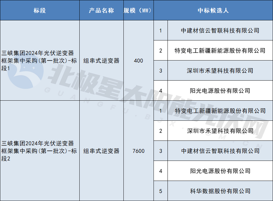 特變、禾望等入圍三峽集團8GW組串式逆變器集采訂單