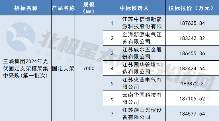 7GW，采購重量約28萬(wàn)噸！三峽集團固定支架框架集采中標候選人公布
