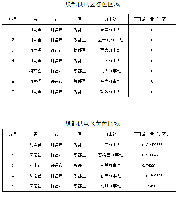 剩余約4.09MW！河南許昌魏都區2024年一季度分布式光伏承載力評估結果公布