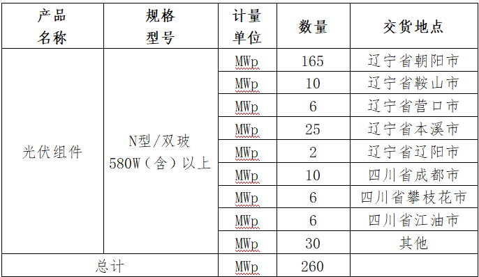 最低價(jià)0.86元/W！正泰、晶科、一道入圍鞍峽清潔能源260MW N型組件采購訂單