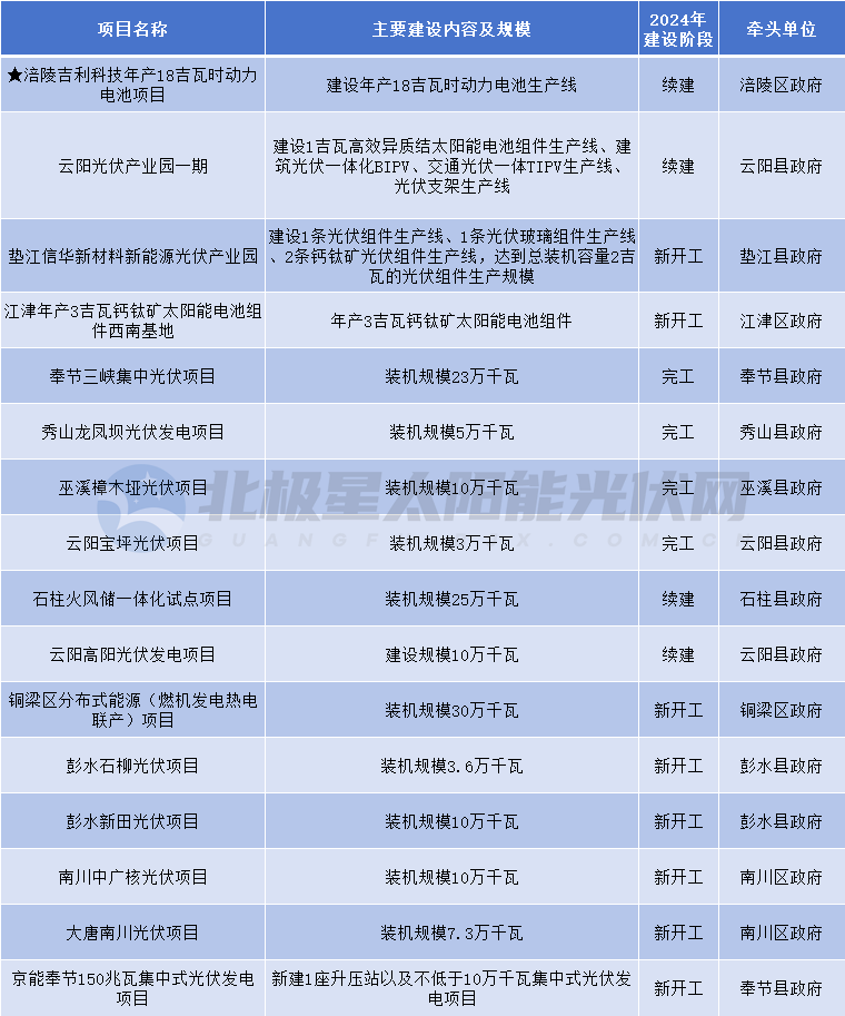 包括20個(gè)光伏項目！重慶市重點(diǎn)項目清單出爐