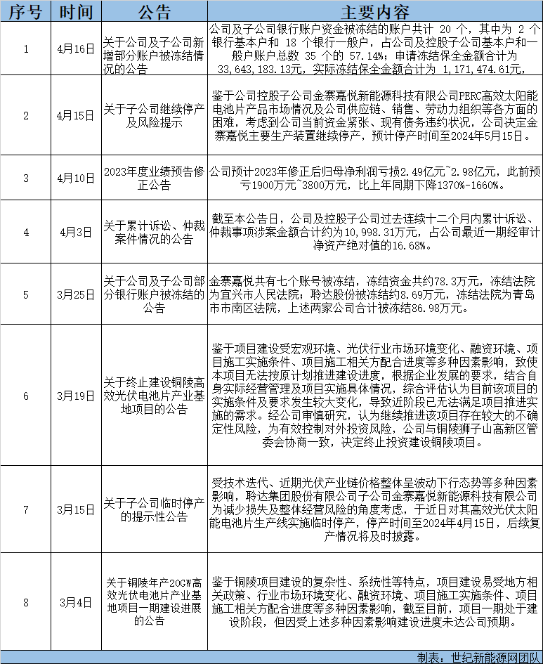 昔日光伏“明星”，如今頻頻“踩雷”，或創(chuàng  )歷史最大虧損！