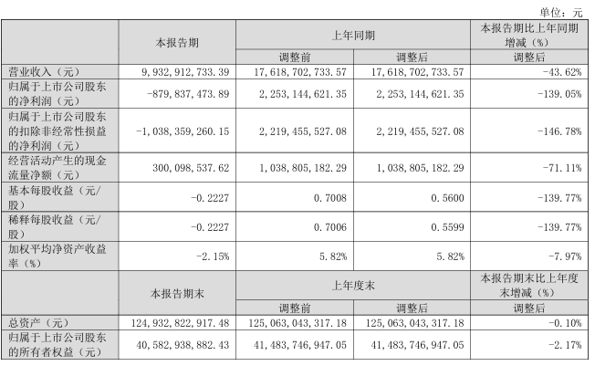 N型210產(chǎn)品出貨占比88%！TCL中環(huán)2024年一季報出爐