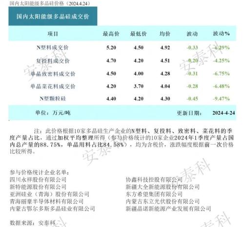 光伏要聞：140億元項目，終止！