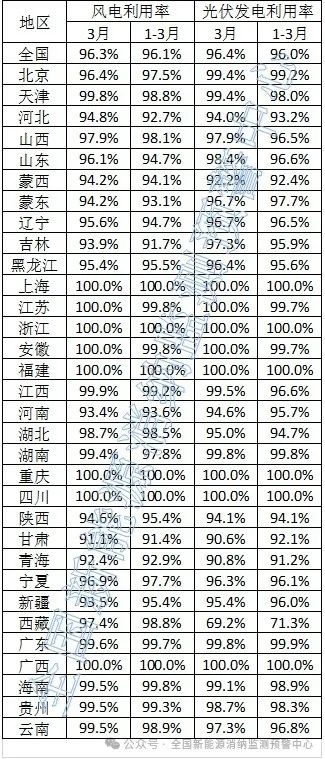 光伏96.4%！2024年3月全國新能源并網(wǎng)消納情況發(fā)布