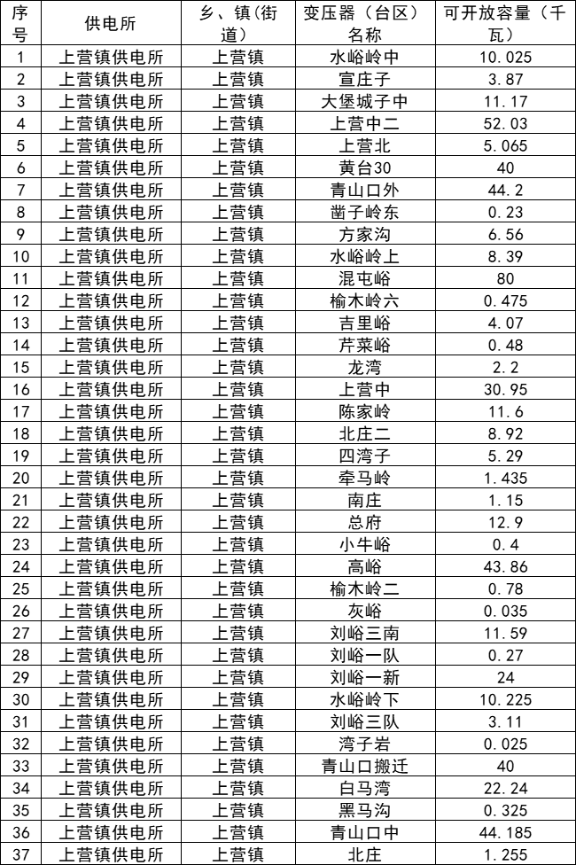 75057.485千瓦！河北遷西縣分布式光伏可開(kāi)放容量公示