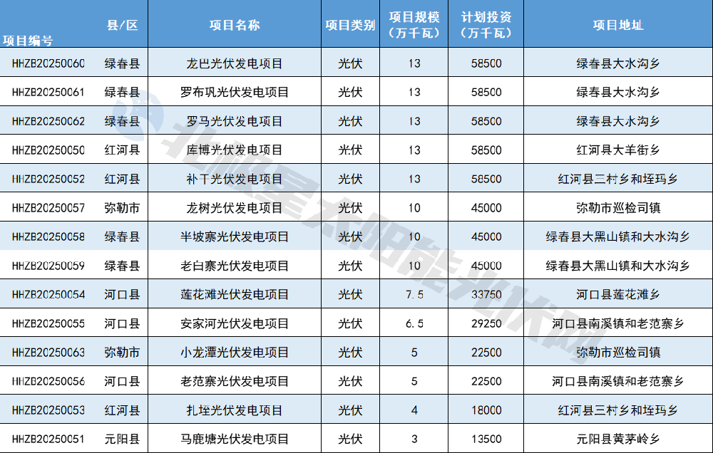 1.26GW！紅河州14個(gè)項目列入云南2024年第二批、第三批新能源項目業(yè)主優(yōu)選