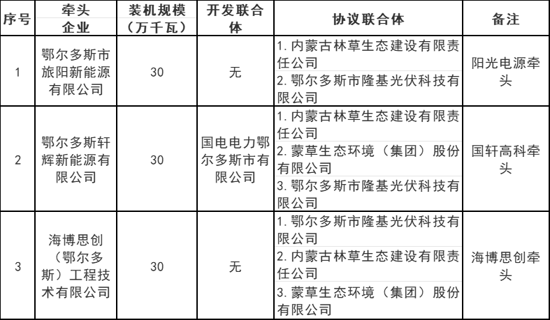 內蒙古鄂爾多斯5.4GW風(fēng)、光治沙優(yōu)選結果公布