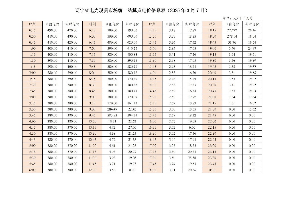 遼寧省電力現貨市場(chǎng)統一結算點(diǎn)電價(jià)信息表更新！