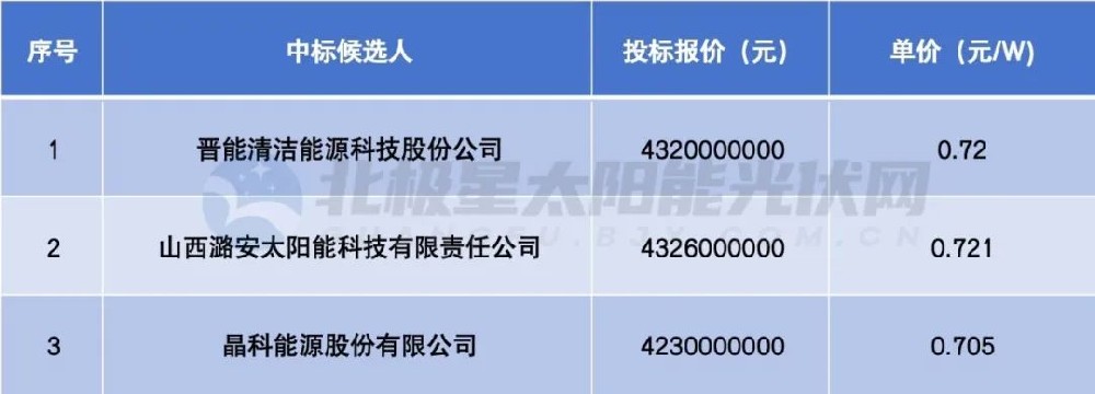 晉北采煤沉陷區新能源基地6GW組件集采：晉能、潞安、晶科入圍