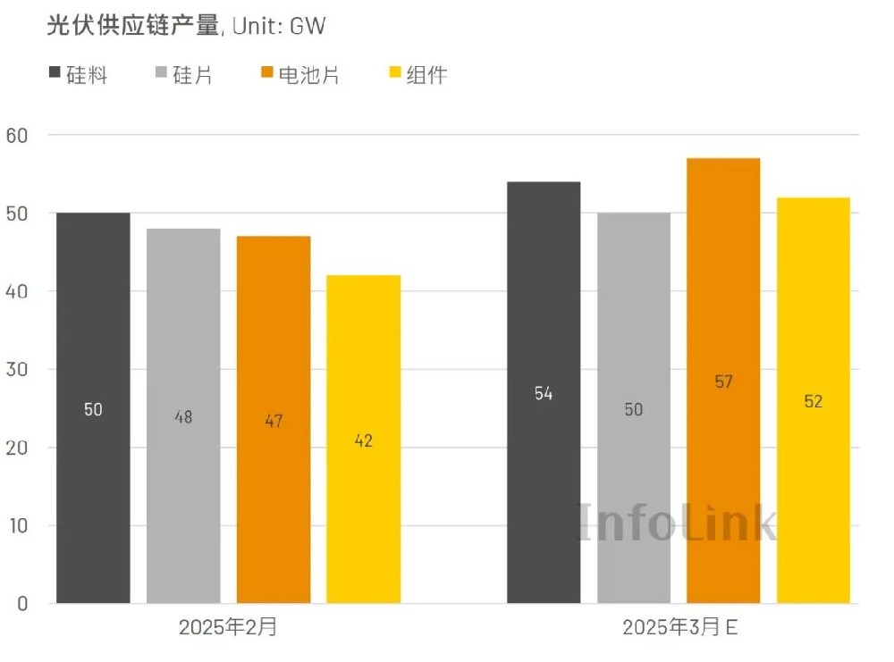 3月硅料、硅片、電池組件排產(chǎn)量提升