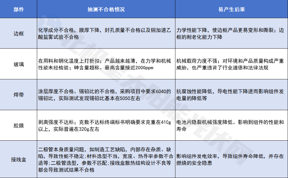 毒玻璃、隱裂超標 電站起火.......價(jià)格戰下質(zhì)量問(wèn)題觸目驚心