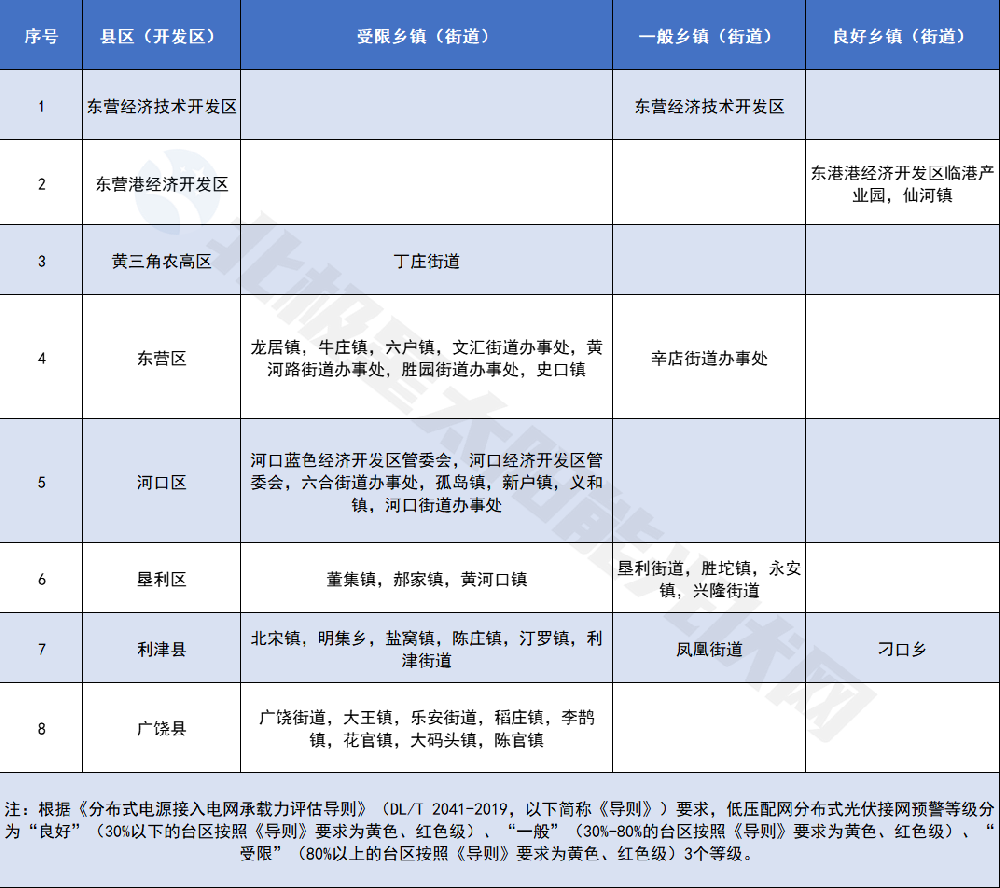 僅3個(gè)良好鄉鎮（街道）！山東東營(yíng)公示分布式光伏可開(kāi)放容量