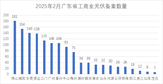單月備案2.02GW！廣東省2月份工商業(yè)光伏項目備案清單出爐