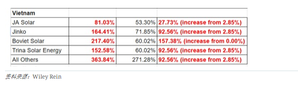 最高超364%！美國擬上調中企越南工廠(chǎng)光伏進(jìn)口關(guān)稅