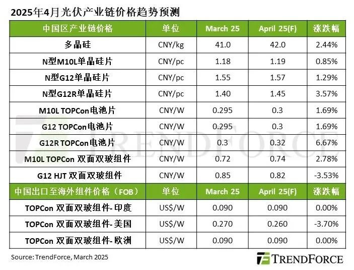 受中國搶裝潮帶動(dòng)，2025年Q2光伏產(chǎn)業(yè)鏈價(jià)格預估將集體上漲